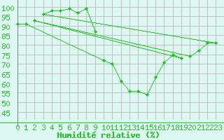 Courbe de l'humidit relative pour Salen-Reutenen