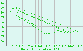 Courbe de l'humidit relative pour De Bilt (PB)