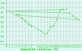 Courbe de l'humidit relative pour Paks