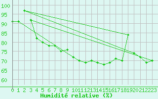 Courbe de l'humidit relative pour Jabbeke (Be)