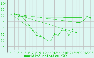 Courbe de l'humidit relative pour Czestochowa