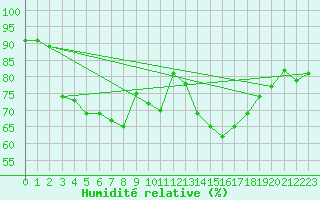 Courbe de l'humidit relative pour Lublin Radawiec