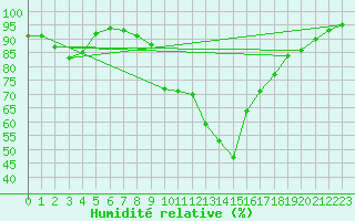 Courbe de l'humidit relative pour Logrono (Esp)