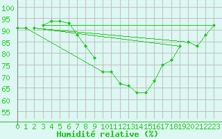 Courbe de l'humidit relative pour Cabauw Tower