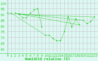 Courbe de l'humidit relative pour Alenon (61)