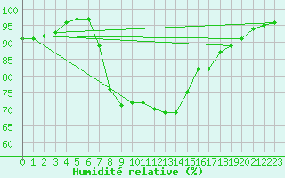 Courbe de l'humidit relative pour Lassnitzhoehe