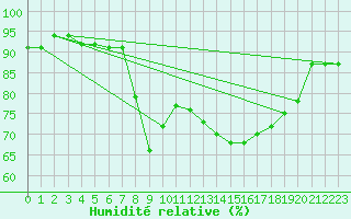 Courbe de l'humidit relative pour Ajaccio - Campo dell'Oro (2A)