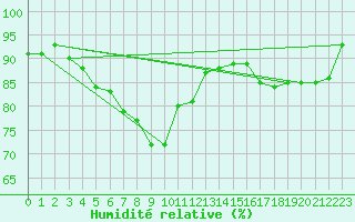 Courbe de l'humidit relative pour Bad Lippspringe
