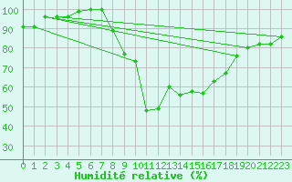 Courbe de l'humidit relative pour Les Eplatures - La Chaux-de-Fonds (Sw)
