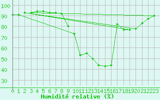 Courbe de l'humidit relative pour Gjilan (Kosovo)