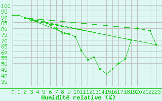 Courbe de l'humidit relative pour Gladhammar