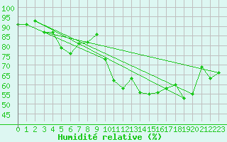 Courbe de l'humidit relative pour Lans-en-Vercors - Les Allires (38)