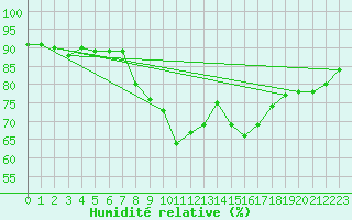 Courbe de l'humidit relative pour Saint-Mdard-d'Aunis (17)