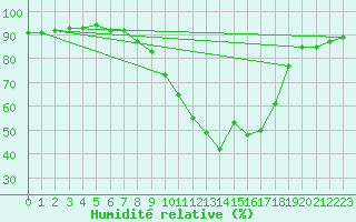Courbe de l'humidit relative pour Sigenza