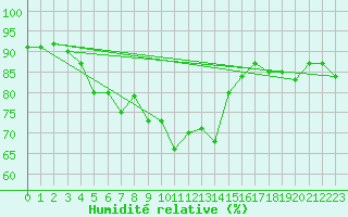 Courbe de l'humidit relative pour Tarfala