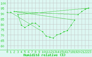 Courbe de l'humidit relative pour Figari (2A)