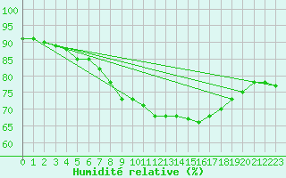 Courbe de l'humidit relative pour Turku Artukainen