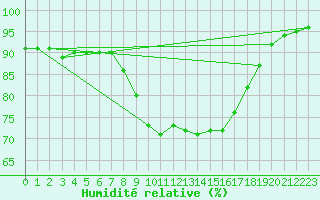 Courbe de l'humidit relative pour Kuemmersruck