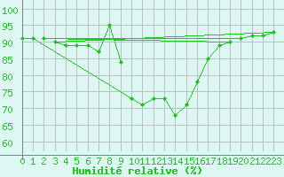 Courbe de l'humidit relative pour Feldkirchen