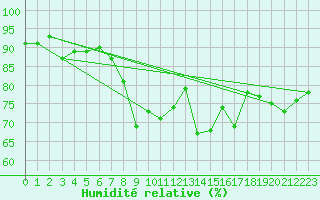 Courbe de l'humidit relative pour Saint Catherine's Point