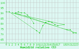 Courbe de l'humidit relative pour Zeebrugge