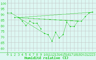 Courbe de l'humidit relative pour Alistro (2B)