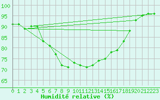 Courbe de l'humidit relative pour Terschelling Hoorn