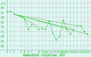 Courbe de l'humidit relative pour Alta Lufthavn
