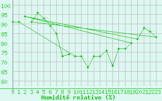 Courbe de l'humidit relative pour Nexoe Vest