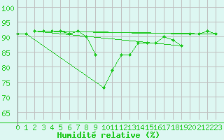 Courbe de l'humidit relative pour San Vicente de la Barquera
