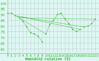 Courbe de l'humidit relative pour Cabauw Tower