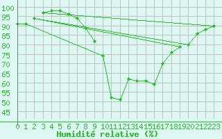 Courbe de l'humidit relative pour Kramolin-Kosetice