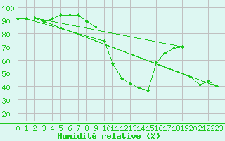 Courbe de l'humidit relative pour Eisenstadt