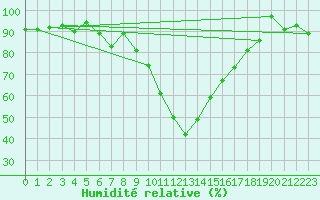 Courbe de l'humidit relative pour Sion (Sw)