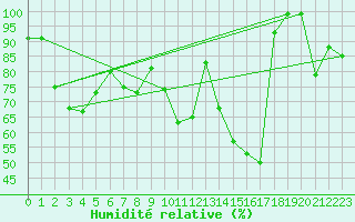 Courbe de l'humidit relative pour Sierra de Alfabia