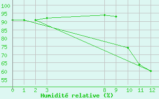 Courbe de l'humidit relative pour Kernascleden (56)