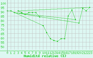 Courbe de l'humidit relative pour Sinnicolau Mare