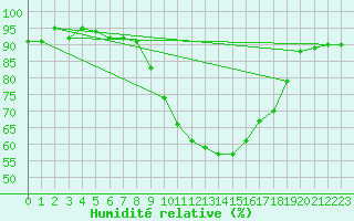 Courbe de l'humidit relative pour Forceville (80)