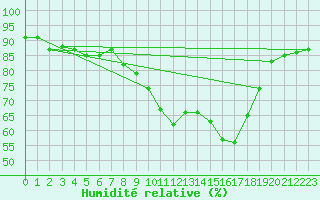 Courbe de l'humidit relative pour Agde (34)