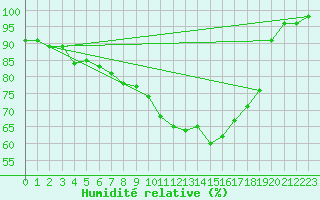 Courbe de l'humidit relative pour Mosen