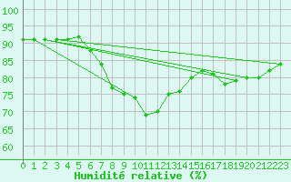 Courbe de l'humidit relative pour Emden-Koenigspolder