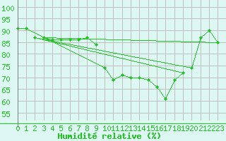 Courbe de l'humidit relative pour Muehlhausen/Thuering