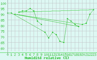 Courbe de l'humidit relative pour Strasbourg (67)