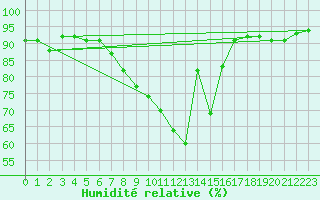 Courbe de l'humidit relative pour Sillian