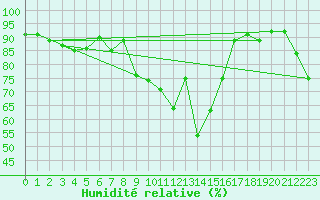 Courbe de l'humidit relative pour Galtuer