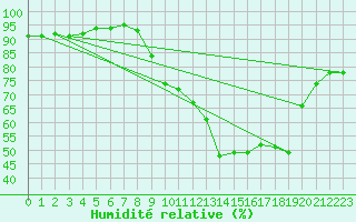 Courbe de l'humidit relative pour Argers (51)