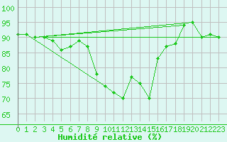 Courbe de l'humidit relative pour Trapani / Birgi