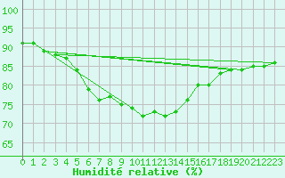Courbe de l'humidit relative pour Rheinfelden