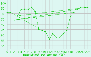 Courbe de l'humidit relative pour Colmar (68)