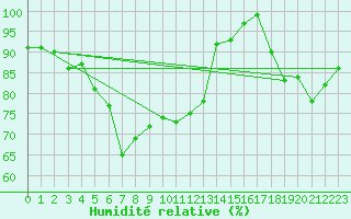 Courbe de l'humidit relative pour Weissfluhjoch